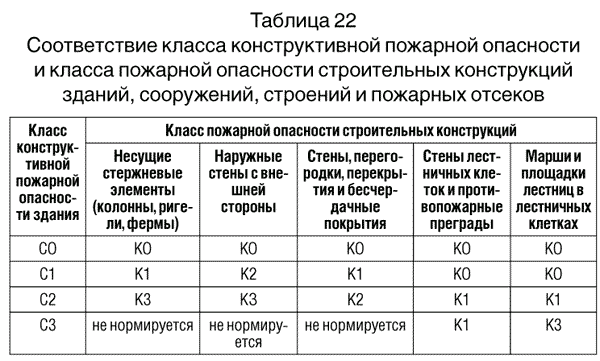 Классы пожарной опасности