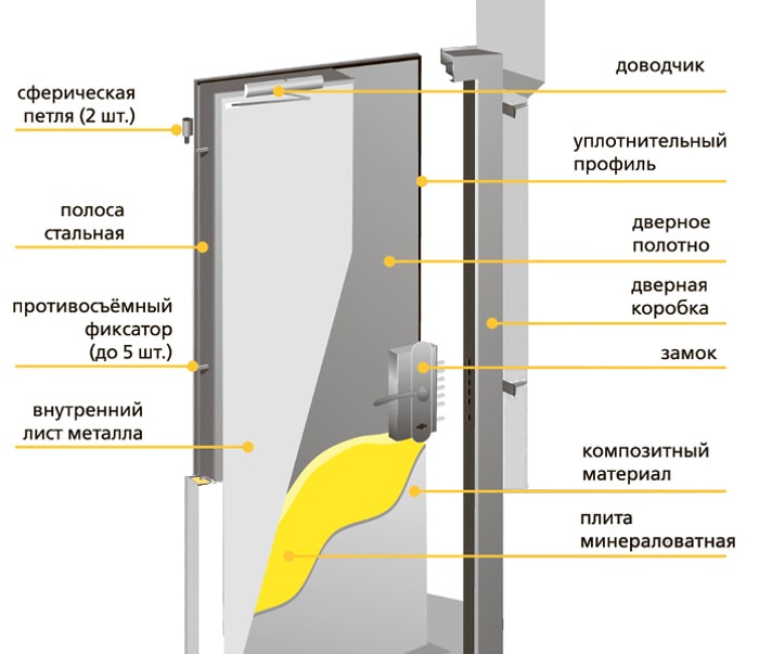 Конструкция огнестойких дверей